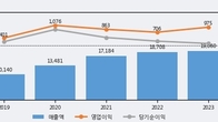 선진, 거래량 강세... 주가는 -3.29% 하락