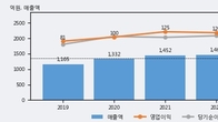 고려신용정보, 거래량 증가하며 주가 상승... 주가 +5.13% ↑