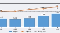 금강공업, 거래량 강세... 주가는 -3.62% 하락