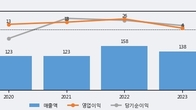와이즈버즈, 최근 5거래일 거래량 최고치 돌파... 주가 +12.64% ↑