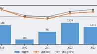 디아이티, 전일 대비 +22.63% 상승... 거래량 전일 3배 이상