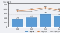 유니셈, 주가와 거래량 동반 상승... 주가 +13.49% ↑