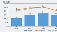 디앤씨미디어, 전일 대비 거래량 3배 이상 급증... 주가 +10.86% ↑