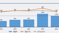오션브릿지, 주가 +5.51% 상승 중... 최근 5거래일 최고 거래량 돌파