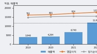 코웰패션, 거래량 증가하며 주가 상승... 주가 +5.86% ↑