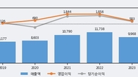 SBS, 거래량 실린 주가 하락... -3.25% ↓