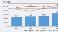 알루코, 전일 대비 거래량 3배 이상 급증... 주가 +7.79% ↑