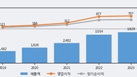 NI스틸, 주가 +10.8% 상승 중... 최근 5거래일 최고 거래량 돌파