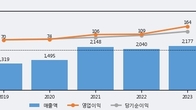 링네트, 전일 대비 +11.61% 상승... 거래량 전일 3배 이상