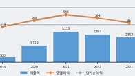 와이아이케이, 주가와 거래량 동반 상승... 주가 +19.37% ↑