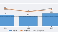 티에프이, 주가와 거래량 모두 강세... 최근 5거래일 최고 거래량 돌파