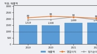 오공, 거래량 실린 주가 하락... -5.06% ↓