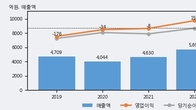 태양금속, 주가 +8.91% 상승 중... 거래량 급증