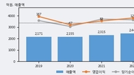 시노펙스, 최근 5거래일 거래량 최고치 돌파... 주가 +11.11% ↑