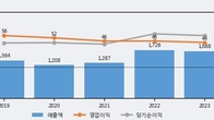 지에스이, 전일 대비 거래량 3배 이상 급증... 주가 +12.12% ↑