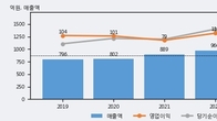 대정화금, 최근 5거래일 거래량 최고치 돌파... 주가 +6.02% ↑