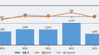 DMS, 전일 대비 거래량 3배 이상 급증... 주가는 -5.71% 하락