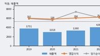 SNT다이내믹스, 전일 대비 거래량 3배 이상 급증... 주가 +3.37% ↑
