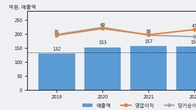 아이퀘스트, 주가와 거래량 동반 상승... 주가 +25.82% ↑