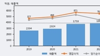 크리스에프앤씨, 주가와 거래량 동반 상승... 주가 +7.7% ↑