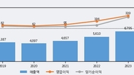 코리아에프티, 주가 +12.15% 상승 중... 거래량 급증