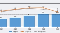 엑셈, 주가 +7.74% 상승 중... 거래량 급증