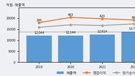 대한제당, 주가 +6.94% 상승 중... 최근 5거래일 최고 거래량 돌파