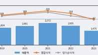 파세코, 거래량 최근 5거래일 최고치 돌파... 주가는 -5.01% 하락