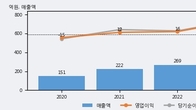 퓨런티어, 주가와 거래량 동반 상승... 주가 +10.85% ↑