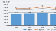 우주일렉트로, 주가 +11.5% 상승 중... 최근 5거래일 최고 거래량 돌파