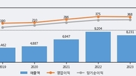 KCTC, 주가 +5.42% 상승 중... 최근 5거래일 최고 거래량 돌파