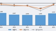 옵트론텍, 최근 5거래일 거래량 최고치 돌파... 주가 +5.25% ↑