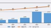 한국컴퓨터, 거래량 증가하며 주가 상승... 주가 +5.39% ↑