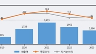 싸이맥스, 전일 대비 +9.64% 상승... 거래량 전일 3배 이상