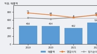 AP위성, 최근 5거래일 거래량 최고치 돌파... 주가 +8.65% ↑