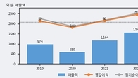 미래컴퍼니, 주가와 거래량 동반 상승... 주가 +10.93% ↑