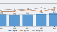 CR홀딩스, 주가와 거래량 동반 상승... 주가 +5.86% ↑