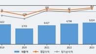 세코닉스, 주가 +10.75% 상승 중... 거래량 급증