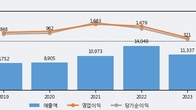 유니드, 최근 5거래일 거래량 최고치 돌파... 주가 +9.08% ↑