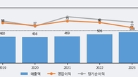 쎌바이오텍, 주가 +5.06% 상승 중... 최근 5거래일 최고 거래량 돌파