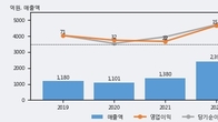 인텔리안테크, 주가와 거래량 동반 상승... 주가 +8.07% ↑