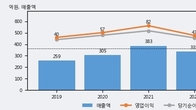 인산가, 주가 +19.47% 상승 중... 최근 5거래일 최고 거래량 돌파