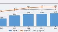 대원미디어, 거래량 증가하며 주가 상승... 주가 +5.01% ↑