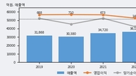LX하우시스, 주가와 거래량 동반 상승... 주가 +6.02% ↑