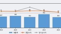 이엠넷, 거래량 증가하며 주가 상승... 주가 +12.08% ↑