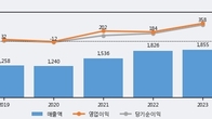 정다운, 전일 대비 +5.66% 상승... 거래량 전일 3배 이상