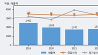아시아나IDT, 최근 5거래일 거래량 최고치 돌파... 주가 +7.17% ↑