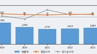아시아나IDT, 최근 5거래일 거래량 최고치 돌파... 주가 +7.17% ↑