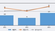 선바이오, 주가와 거래량 동반 상승... 주가 +5.61% ↑