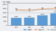 일진홀딩스, 최근 5거래일 거래량 최고치 돌파... 주가 +5.46% ↑